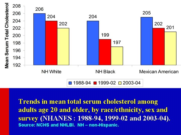 Trends in mean total serum cholesterol among adults age 20 and older, by race/ethnicity,