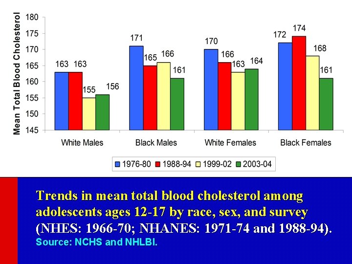 Trends in mean total blood cholesterol among adolescents ages 12 -17 by race, sex,