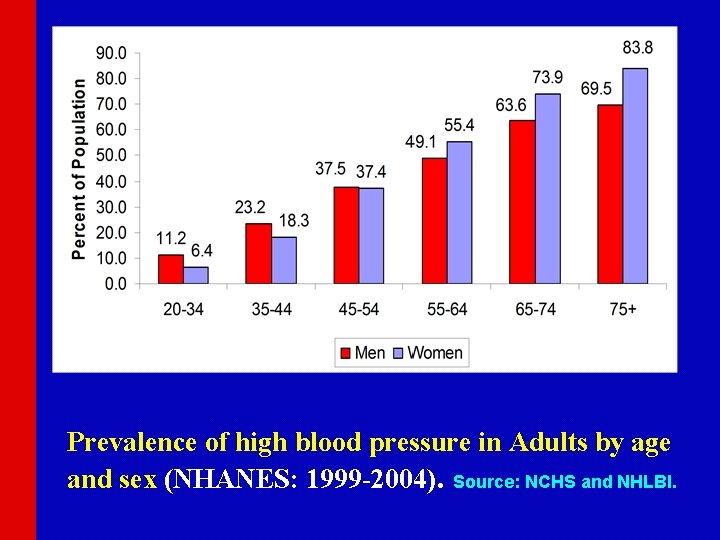 Prevalence of high blood pressure in Adults by age and sex (NHANES: 1999 -2004).
