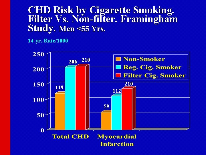 CHD Risk by Cigarette Smoking. Filter Vs. Non-filter. Framingham Study. Men <55 Yrs. 14