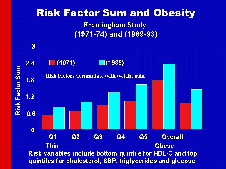 Risk Factor Sum and Obesity Framingham Study (1971 -74) and (1989 -93) Risk Factor