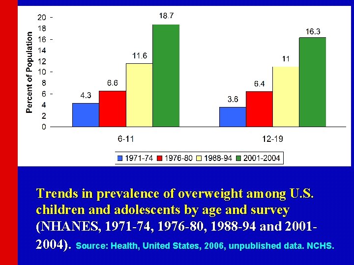 Trends in prevalence of overweight among U. S. children and adolescents by age and