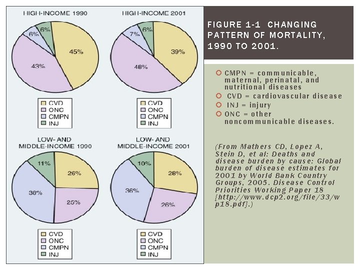 FIGURE 1 -1 CHANGING PATTERN OF MORTALITY, 1990 TO 2001. CMPN = co mm