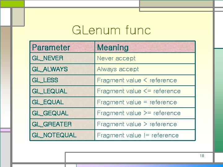 GLenum func Parameter Meaning GL_NEVER Never accept GL_ALWAYS Always accept GL_LESS Fragment value <