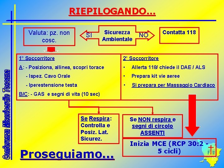 RIEPILOGANDO… Valuta: pz. non cosc. SI Sicurezza Ambientale NO Contatta 118 1° Soccorritore 2°