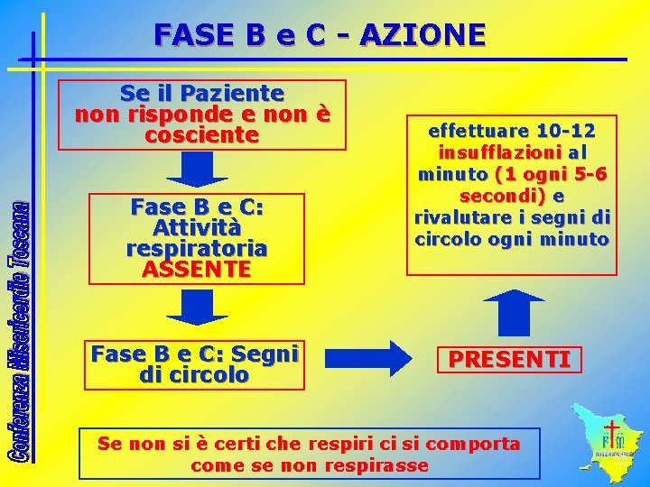 FASE B e C - AZIONE Se il Paziente non risponde e non è