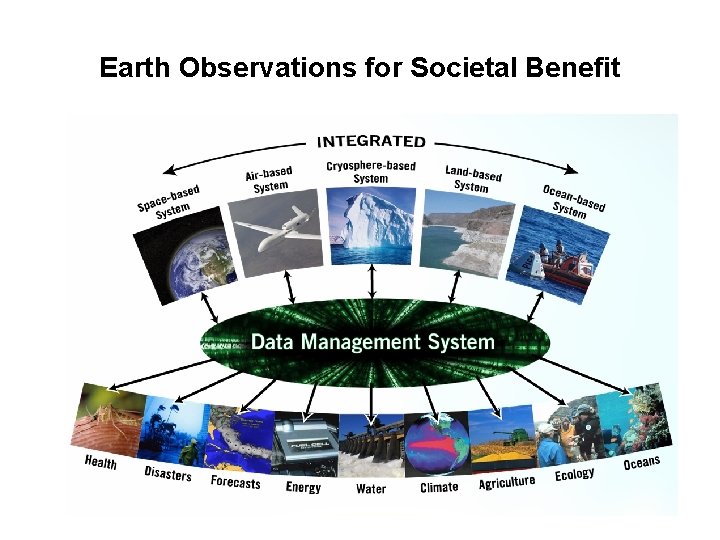 Earth Observations for Societal Benefit 