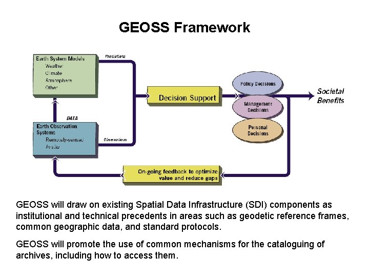 GEOSS Framework GEOSS will draw on existing Spatial Data Infrastructure (SDI) components as institutional