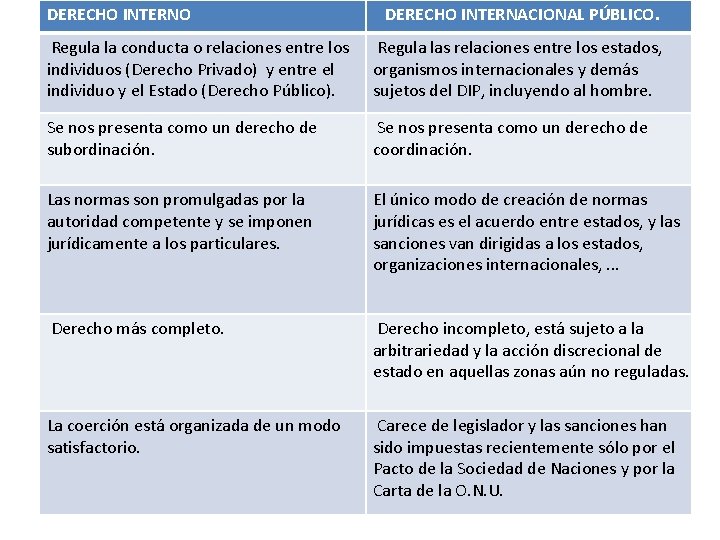 DERECHO INTERNO DERECHO INTERNACIONAL PÚBLICO. Regula la conducta o relaciones entre los individuos (Derecho