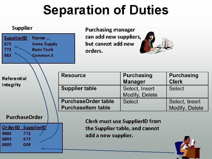 Separation of Duties Supplier. ID Name … 673 772 983 Acme Supply Basic Tools