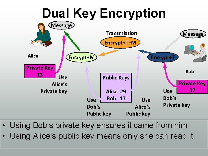 Dual Key Encryption Message Transmission Message Encrypt+T+M Alice Private Key 13 Use Alice’s Private