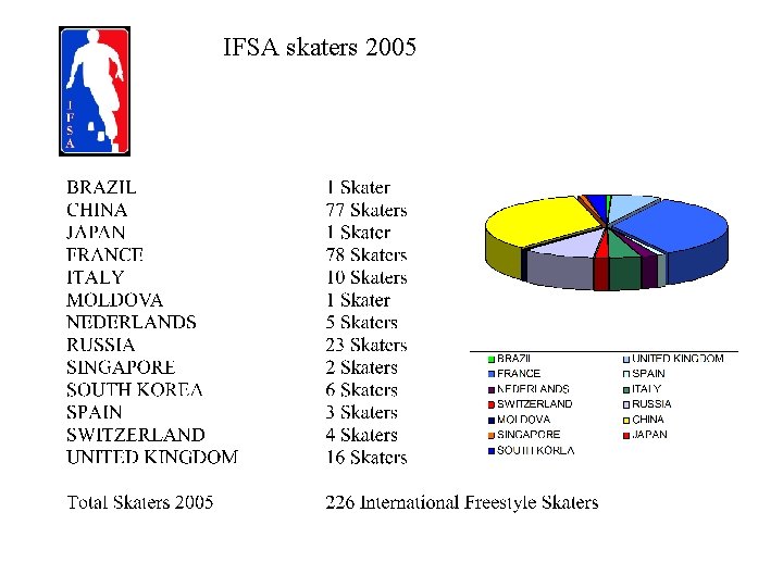 IFSA skaters 2005 