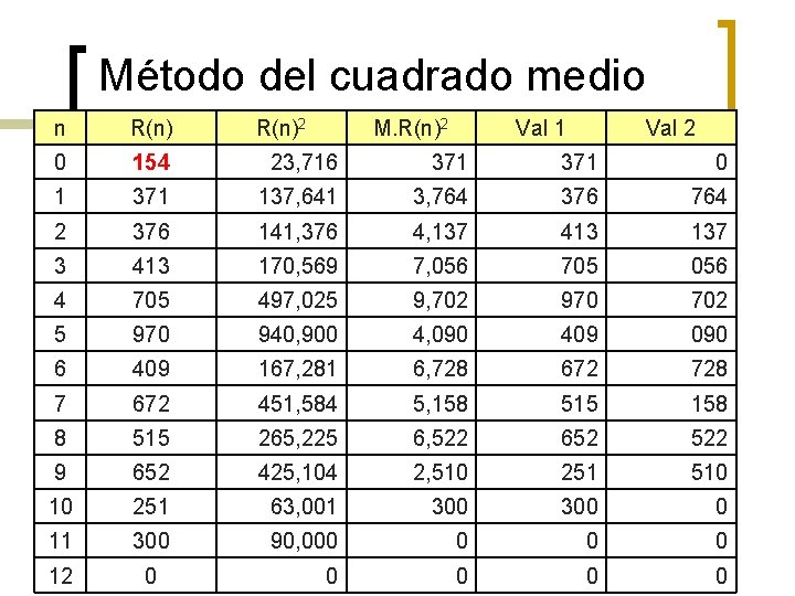 Método del cuadrado medio n R(n)2 M. R(n)2 Val 1 Val 2 0 154