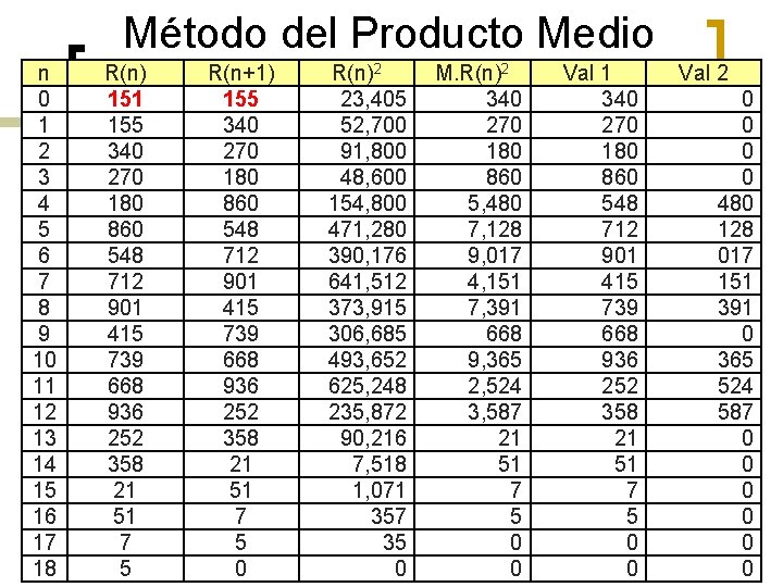 Método del Producto Medio n 0 1 2 3 4 5 6 7 8