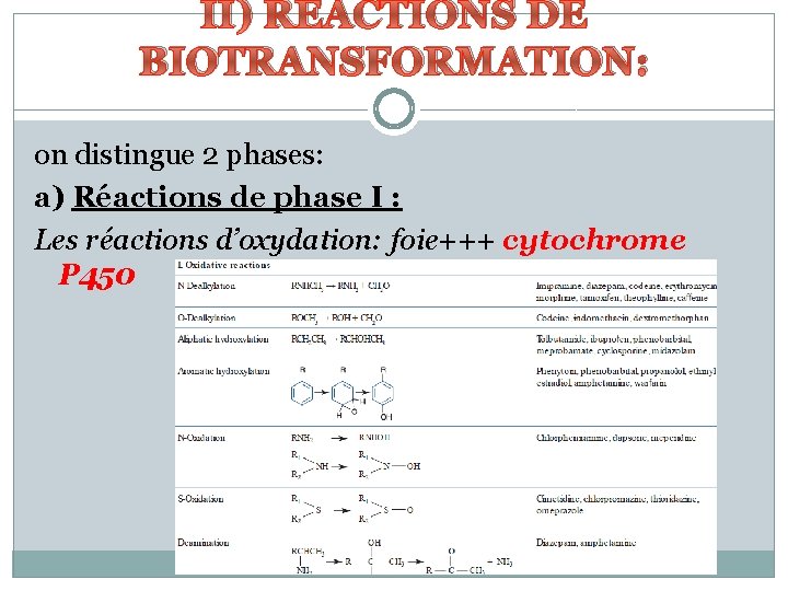 II) RÉACTIONS DE BIOTRANSFORMATION: on distingue 2 phases: a) Réactions de phase I :