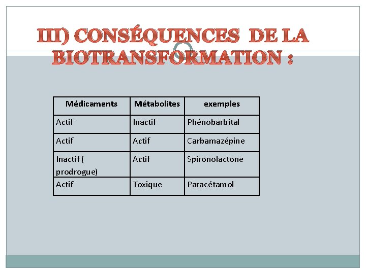 III) CONSÉQUENCES DE LA BIOTRANSFORMATION : Médicaments Métabolites exemples Actif Inactif Phénobarbital Actif Carbamazépine