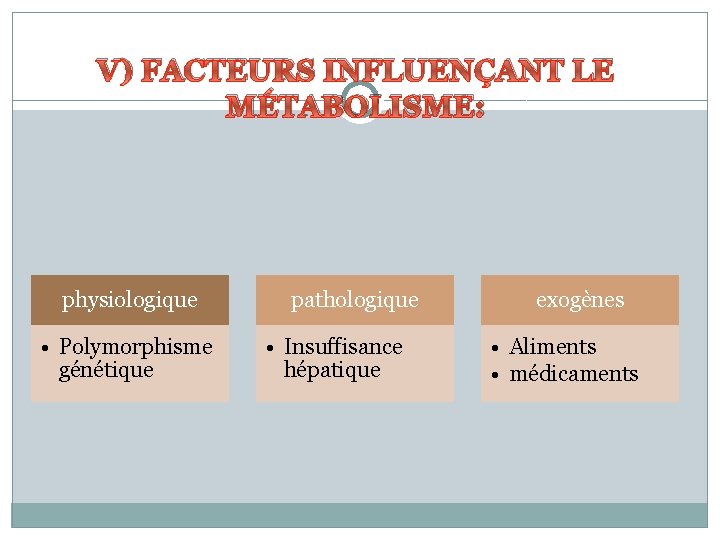 V) FACTEURS INFLUENÇANT LE MÉTABOLISME: physiologique • Polymorphisme génétique pathologique • Insuffisance hépatique exogènes