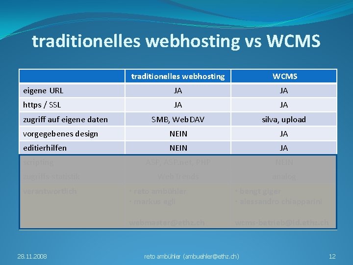 traditionelles webhosting vs WCMS traditionelles webhosting WCMS eigene URL JA JA https / SSL