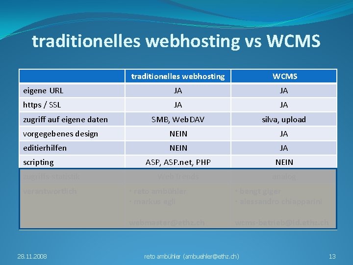 traditionelles webhosting vs WCMS traditionelles webhosting WCMS eigene URL JA JA https / SSL