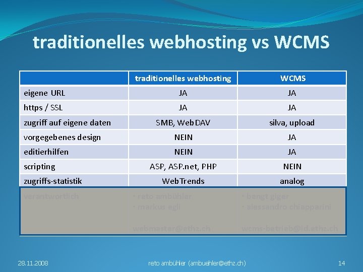 traditionelles webhosting vs WCMS traditionelles webhosting WCMS eigene URL JA JA https / SSL