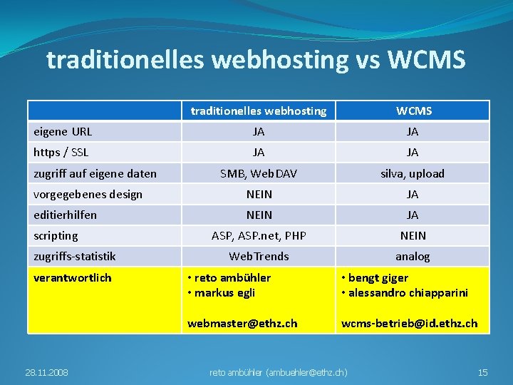 traditionelles webhosting vs WCMS traditionelles webhosting WCMS eigene URL JA JA https / SSL