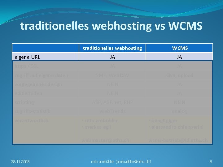 traditionelles webhosting vs WCMS traditionelles webhosting WCMS eigene URL JA JA https / SSL