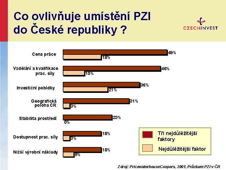 Co ovlivňuje umístění PZI do České republiky ? Cena práce 18% Vzdělání a kvalifikace