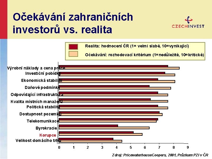 Očekávání zahraničních investorů vs. realita Realita: hodnocení ČR (1= velmi slabé, 10=vynikající) Očekávání: rozhodovací