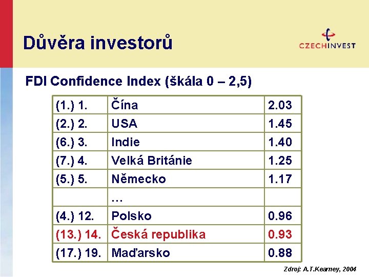 Důvěra investorů FDI Confidence Index (škála 0 – 2, 5) (1. ) 1. (2.