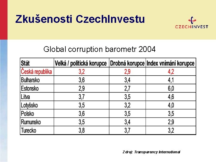 Zkušenosti Czech. Investu Global corruption barometr 2004 Zdroj: Transparency International 