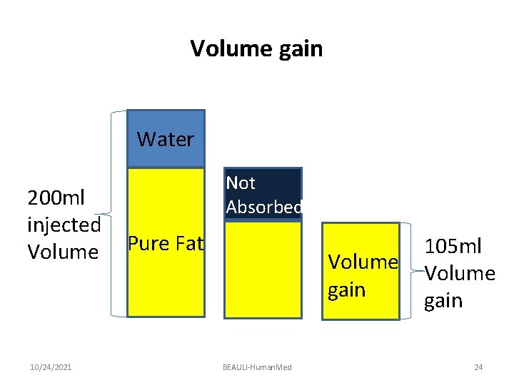 Volume gain Water 200 ml injected Volume 10/24/2021 Not Absorbed Pure Fat Volume gain