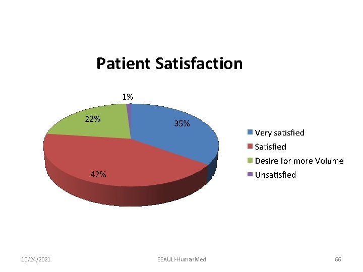 Patient Satisfaction 10/24/2021 BEAULI-Human. Med 66 