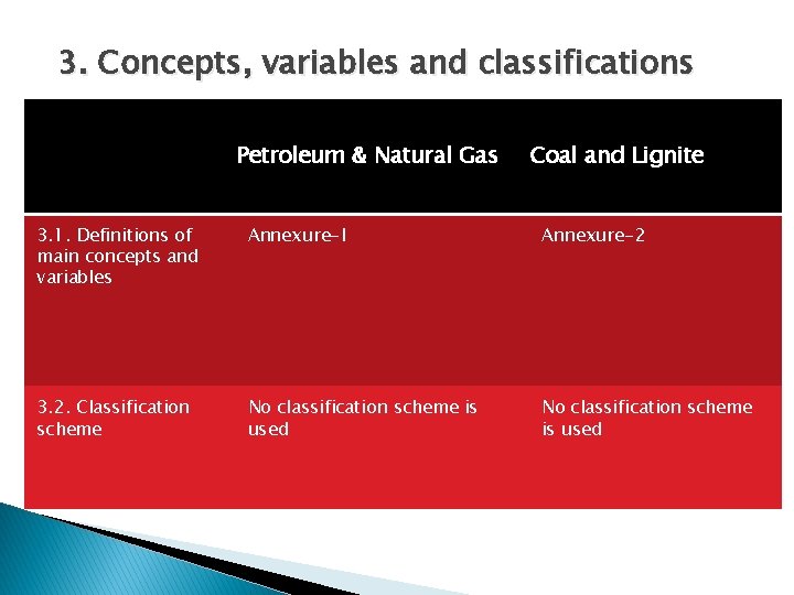 3. Concepts, variables and classifications Petroleum & Natural Gas Coal and Lignite 3. 1.