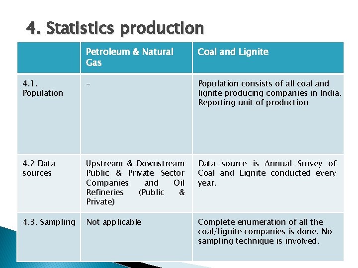 4. Statistics production Petroleum & Natural Gas Coal and Lignite 4. 1. Population -