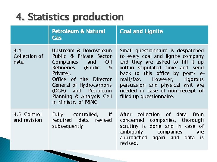 4. Statistics production Petroleum & Natural Gas Coal and Lignite 4. 4. Collection of