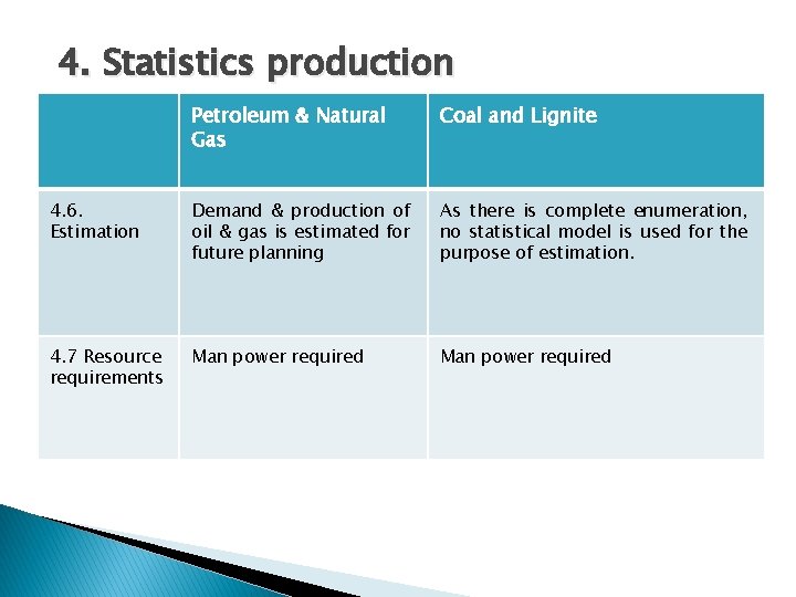 4. Statistics production Petroleum & Natural Gas Coal and Lignite 4. 6. Estimation Demand