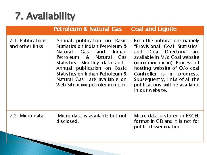 7. Availability Petroleum & Natural Gas Coal and Lignite 7. 1. Publications and other