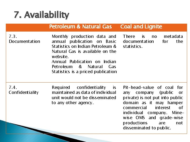 7. Availability Petroleum & Natural Gas Coal and Lignite 7. 3. Documentation Monthly production