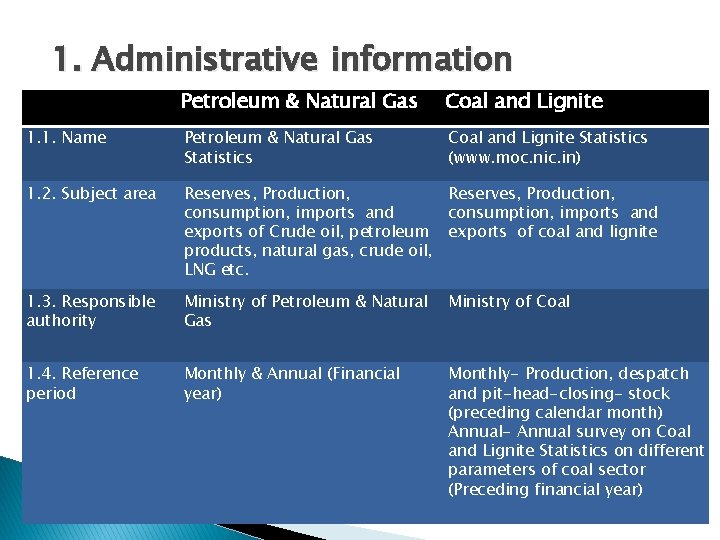 1. Administrative information Petroleum & Natural Gas Coal and Lignite 1. 1. Name Petroleum