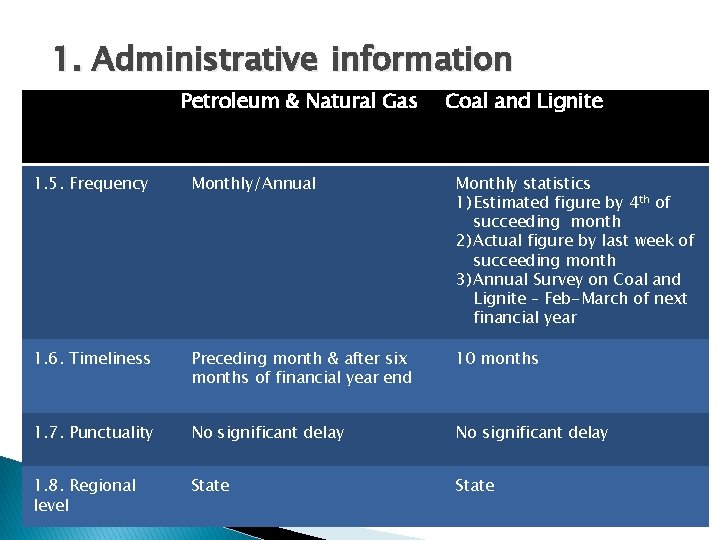 1. Administrative information Petroleum & Natural Gas Coal and Lignite 1. 5. Frequency Monthly/Annual