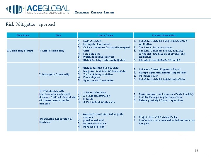 C OLLATERAL C ONTROL S ERVICES Risk Mitigation approach Risk Area Risk Likely Cause