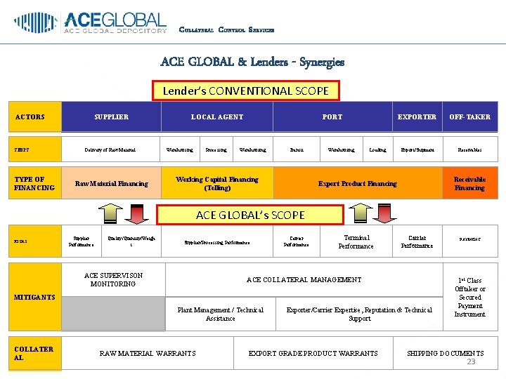 C OLLATERAL C ONTROL S ERVICES ACE GLOBAL & Lenders - Synergies Lender’s CONVENTIONAL