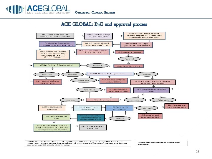 C OLLATERAL C ONTROL S ERVICES ACE GLOBAL: E 5 C and approval process