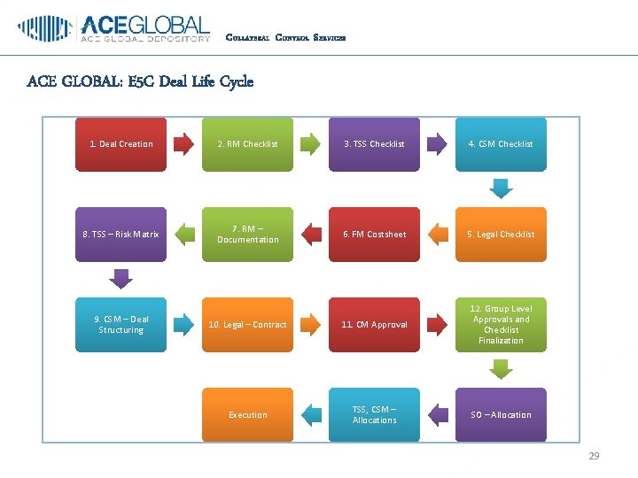 C OLLATERAL C ONTROL S ERVICES ACE GLOBAL: E 5 C Deal Life Cycle
