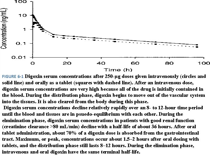 FIGURE 6 -1 Digoxin serum concentrations after 250 -μg doses given intravenously (circles and