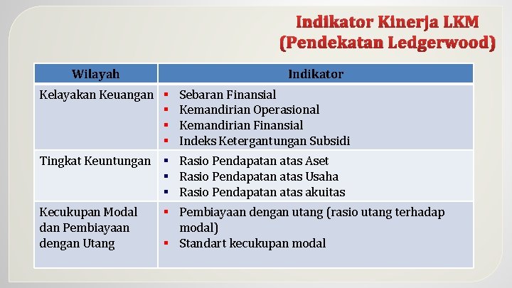 Indikator Kinerja LKM (Pendekatan Ledgerwood) Wilayah Indikator Kelayakan Keuangan § § Sebaran Finansial Kemandirian