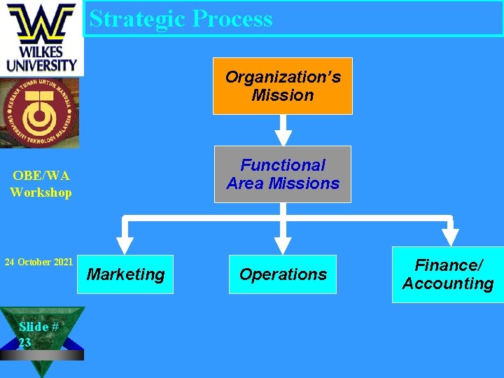 Strategic Process Organization’s Mission Functional Area Missions OBE/WA Workshop 24 October 2021 Slide #
