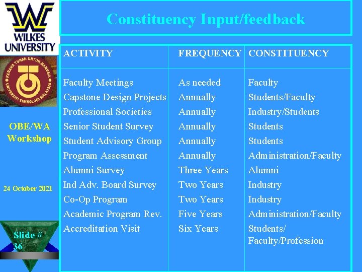 Constituency Input/feedback OBE/WA Workshop 24 October 2021 Slide # 36 ACTIVITY FREQUENCY CONSTITUENCY Faculty