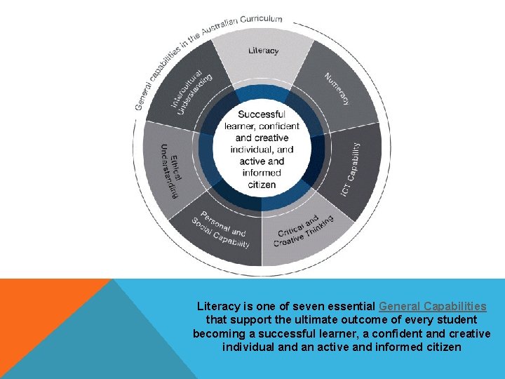 Literacy is one of seven essential General Capabilities that support the ultimate outcome of