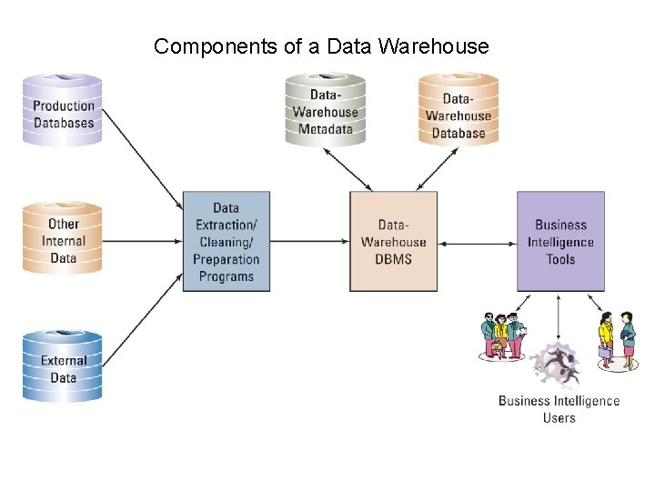 Components of a Data Warehouse Components of a Data Warehouse